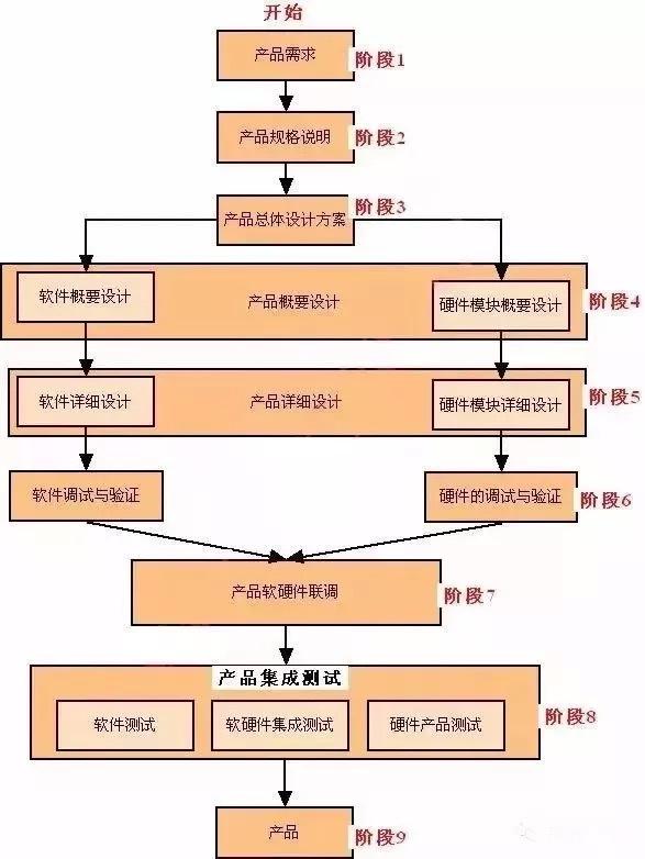 作為智能硬件開發者，你必須了解開發板與PCBA方案板的區別