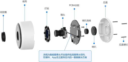 涂鴉智能攝像頭結構、軟硬件一站式PCBA方案 智能安防高效開發新范式
